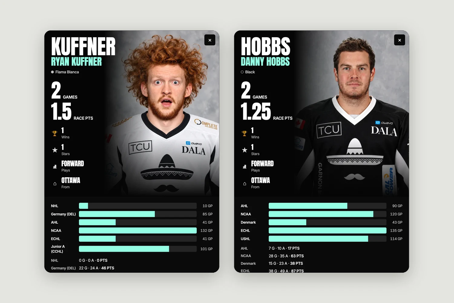Les fiches de Ryan Kuffner et de Danny Hobbs : photo, saison et carrière ligue par ligue